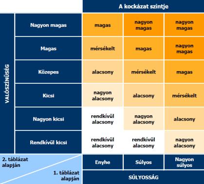 6 DOKUMENTÁLÁS Kockázat szintje kockázat felmérése: az a folyamat, amelynek során értékeket rendelünk a lehetséges sérülés vagy kár súlyosságához és a kockázat előfordulási valószínűségéhez KOCKÁZAT