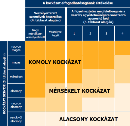 14 KOCKÁZATÉRTÉKELÉS 14.1 14.2 14.3 14.