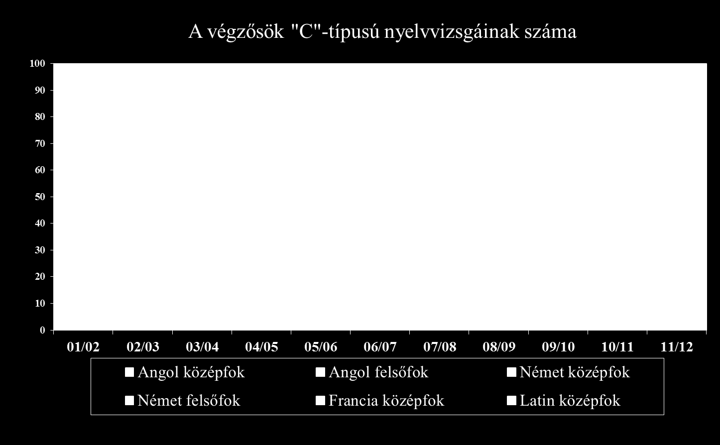 Nyelvvizsga eredmények