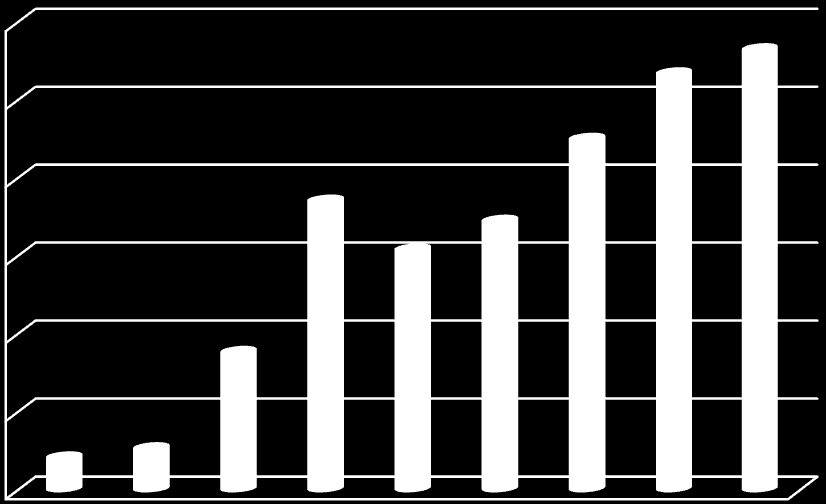 A depóniagázból előállított villamos energia %-os növekedése volt a legjelentősebb a korábbi értékhez képest: 128%-kal nőtt 2010-ben a 2009. évi szinthez képest.