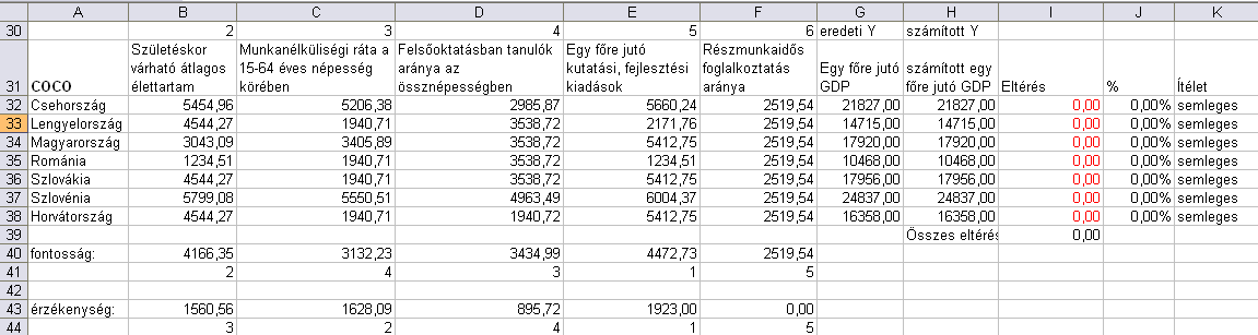 22 COCO-elemzés eredmények (Solver) Ellenőrzési pontok: 1. A Solvert addig kell újra és újra elindítani, amíg az összes eltérés tovább már nem csökkenthető. 2.