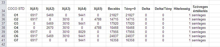 39 Hitelességvizsgálat A normál futtatás eredményét bővítjük ki egy Hitelesség és egy Szöveges értékelés oszloppal: 1.