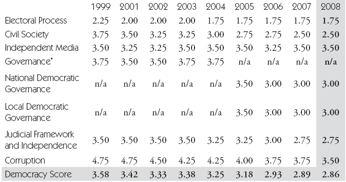 3. A demokrácia mélysége a térségben 8 A demokrácia minőségét több dimenzió határozza meg.