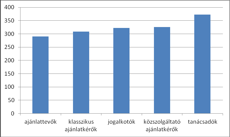 Fentiek alapján a közbeszerzési kultúránk fejlődött, de a válaszadók még mindig pesszimisták. A legrosszabbul az ajánlattevők végeztek, míg a piacot ezek szerint a tanácsadók húzzák. 19.