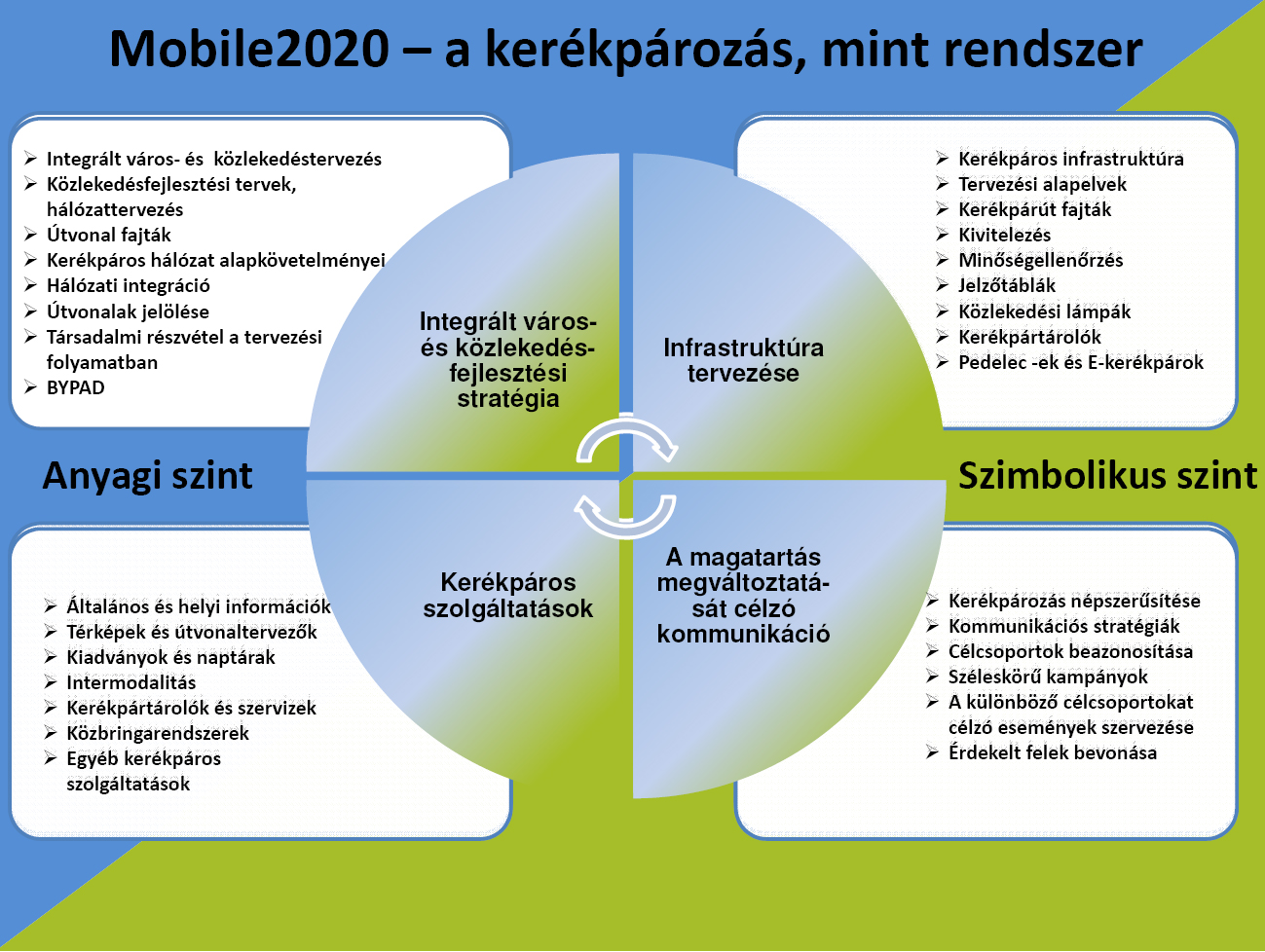 Kerékpározás élhető városokban Az 1. ábra megmutatja, hogy a kerékpáros közlekedés egy rendszer, amely számos olyan elemet tartalmaz, amelyek a kerékpárt megfelelő mindennapi közlekedési móddá teszik.