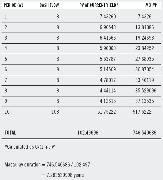 C = kupon kamata, névleges kamat r = elvárt hozam n= lejáratig hátralévő évek száma, ami a kamatfizetések számával egyenlő éves kamatozás esetén Cn = n-edik évbeni pénzáramlás Módosított duration