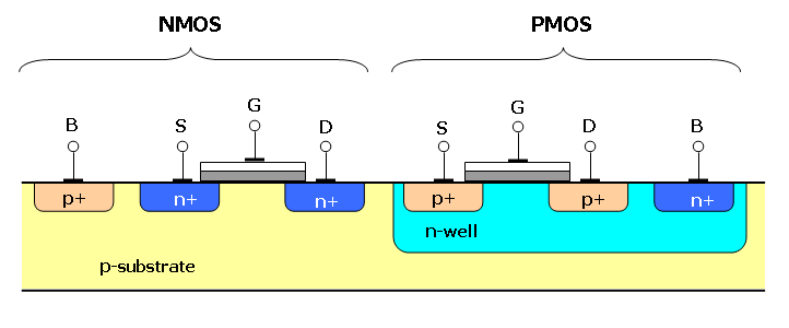 CMOS FET: inverter pmos nmos elvi