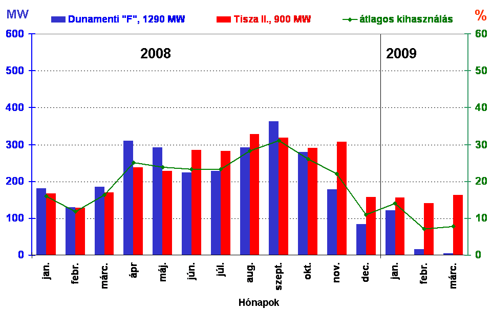 M11. ábra A Paksi Atomerımő visszaterhelései (Forrás: MAVIR) M12.