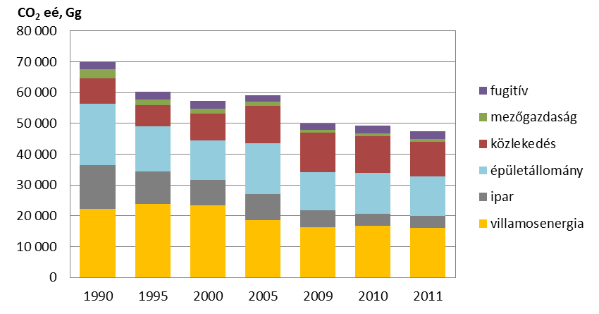 legszembetűnőbb az energiapazarlás. (A nemzeti ÜHG kibocsátás kb.