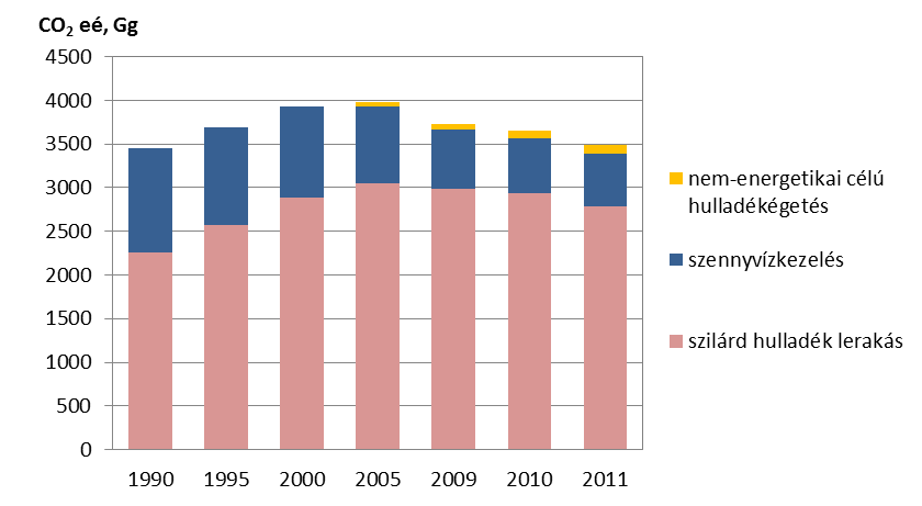 mellett, amelynek emissziója meghaladja az 1990-ben mért értéket.