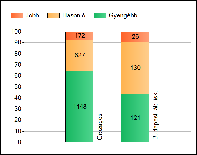 Bocskai István Általános Iskola OM azonosító: 034980 Intézményi jelentés 8.