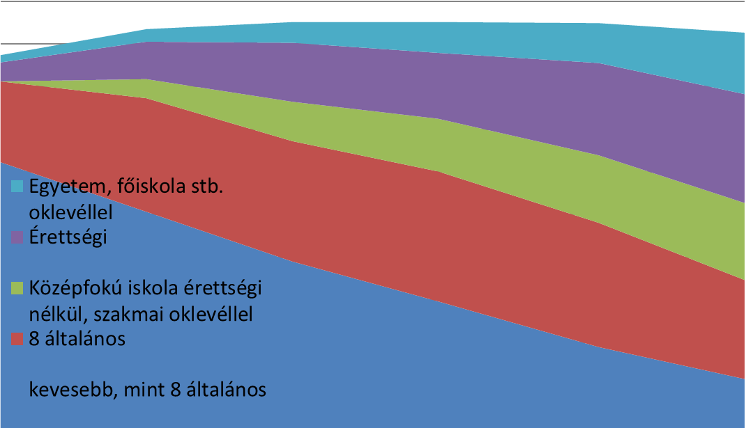 2.2.2 Magyarország helyzete és eredményei az Európai Uniós és más nemzetközi trendek, adatok és teljesítménymérések viszonylatában A tudásalapú gazdaság folyamatos térhódítása átrendezte a képzett