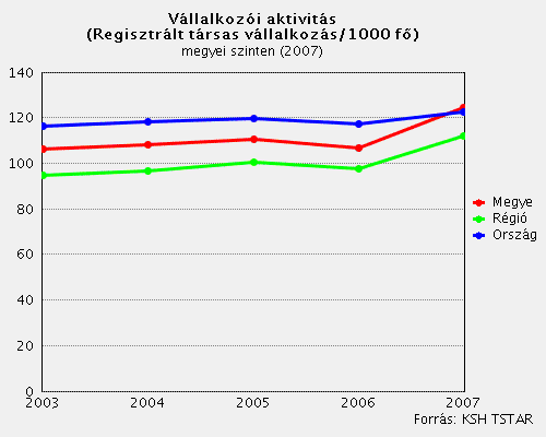 Vállalkozói aktivitás, sűrűség A vállalkozási aktivitás (57 db/ezer fő) alacsonyabb az országos és a vidéki térségek átlagánál is.