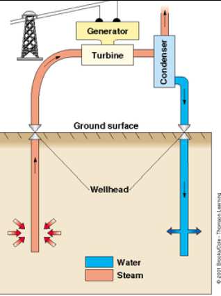 A világon 2000-ben 21 országban 8500 MW erőművi kapacitás mellett 71 TW e villamos energiát állítottak elő geotermikus erőművekben és 60 millió ember érintett a geotermikus