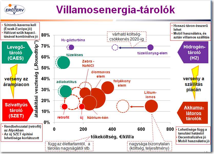 Energiatárolás A megújuló energiák termelése (átalakítása) gyakran szakaszos és a folyamatos használathoz tárolás szükséges.