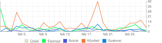 A SZÉPSÉGIPAR MÉDIA-ADATBÁZISÁNAK ÁTTEKINTÉSE Híraktivitás