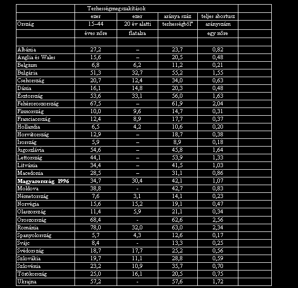 2. táblázat: Terhesség-megszakítások Európában az 1990-es évek közepén Forrás: Sharing Responsibility: Women, Society and Abortion Worldwide 1999.