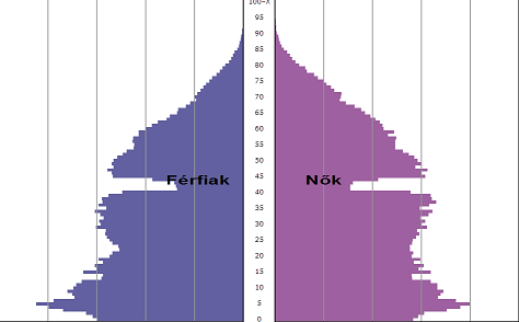 A fejlett világ népessége szinte beállt a zéró-népességre, Afrika az, ami a növekedést jelentősen befolyásolja. Áttérve Magyarországra, elmondható, hogy nálunk pont ellentétes folyamatok zajlanak.