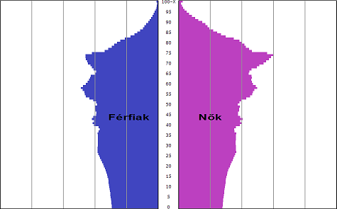 17. ábra: Magyarország korfája 2000-ben Forrás: 1950 2013: statisztikai évkönyvek (történeti statisztikai idősorok segítségével korrigált adatai), belső adatbázis http://www.ksh.