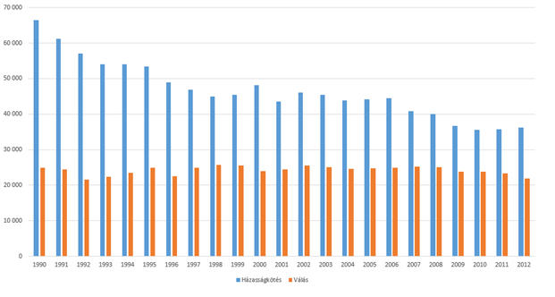 1. ábra: Házasságkötések és válások alakulása 1990 és 2012 között Forrás: KSH Népmozgalmi adatok alapján saját munka, KSH honlap: http://www.ksh.hu/docs/hun/xstadat/xstadat_hosszu/h_wdsd001a.