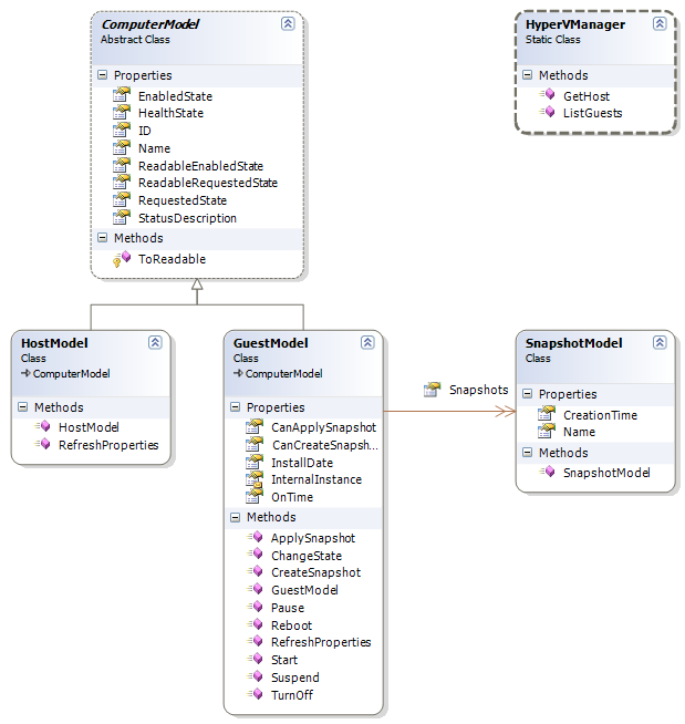 2. ábra: A HyperVAdminBLL osztálydiagramja Végül implementáltam a konkrét web réteget is, ASP.NET MVC 4 platformon ez a HyperVAdminWeb. 2,3 Az ASP.