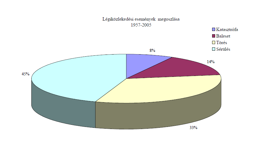 3. A légiközlekedési