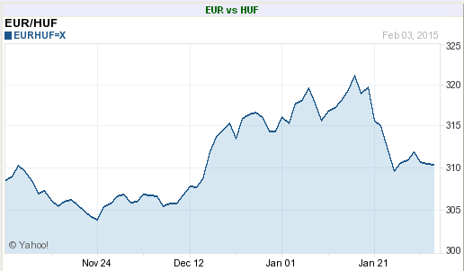 Árfolyamok (2014. 11. - 2015. 01.) A svájci frank és az euró forinttal szembeni árfolyamát követheti nyomon az alábbi grafikonokon.