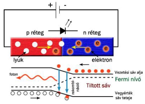 FÉLVEZETŐ-ALAPÚ FÉNYFORRÁSOK Fizikai besorolás: Elektrolumineszcens sugárzó: Az emisszió elektromos