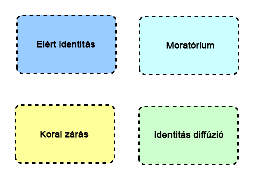 Pályaidentitás és karrier összefüggési lehetőségei Erikson identitásról szóló elméletét James Marcia fejlesztette tovább. Négy különböző identitásállapotot különített el, két változó mentén.