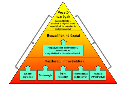 A lokalizációs előnyök a klaszterben lévő vállalatok számára lehetővé teszik A tranzakciós és szállítási költségek csökkentését A gyorsabb és pontosabb információáramlást A gördülékeny