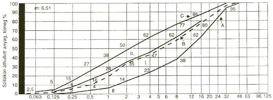 Természetes szemmegoszlású homokos kavics (jele THK) THK 0/32-Q-TT MSZ 18 293 Előírt felső határszem nagyságú mosott termék, szemmegoszlása természet szerinti folyamatos, nem módosított és