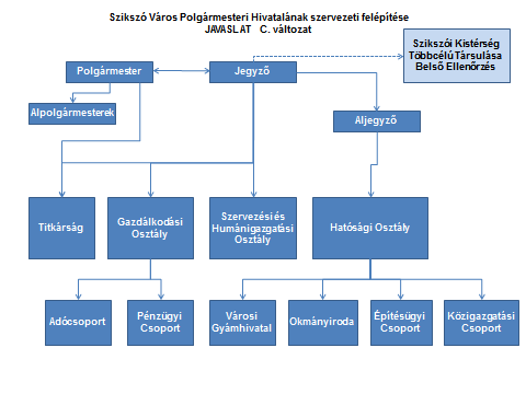 is megvalósul, ezért javasoljuk annak megváltoztatását, melyben utalás történik a széles körű feladatellátásra. Javaslatként a Szervezési és Humánigazgatási Osztályt ajánljuk.