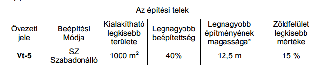 Gazdasági területek funkcionális övezetei A Gip jelű területeken