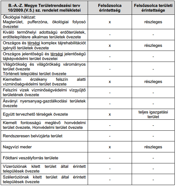 4. táblázat Felsőzsolca érintettsége Borsod-Abaúj-Zemplén megye Területrendezési Tervében (ökológiai hálózat) A megyei tervben a nagyvízi meder övezetének területe az ÉMVÍZIG adatszolgáltatása