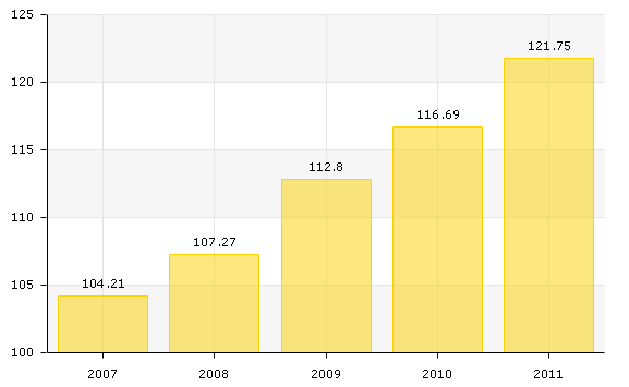 Az állandó népességből a 15-17 éves fiatalok aránya 2007-tól kezdődően monoton csökken, évente átlagosan 0,2%-kal.