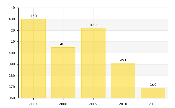 13. ábra Általános iskolai tanulók száma (gyógypedagógiai oktatással együtt) (fő) Forrás