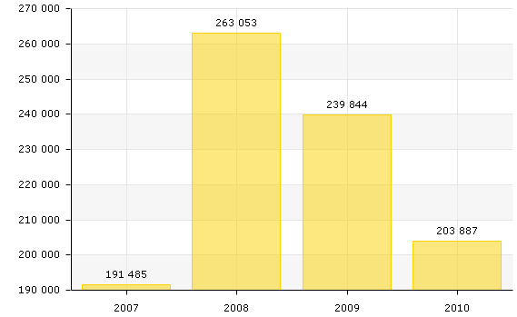 Jelentős visszaesés történt Felsőzsolcán 2007-2011 között a kiskereskedelmi hálózati egységek számának alakulásában. 23.