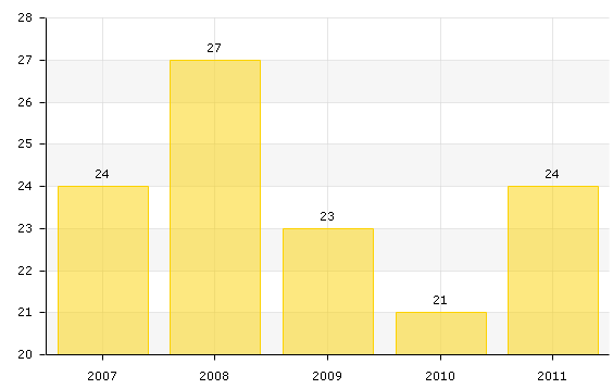 Felsőzsolca 12 szállásférőhelyén a Vendégéjszakák száma növekedést mutatott 2007-2009 között. Forrás: TEIR 25.