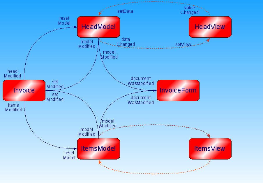 public slots: void setmodified(bool val = true) modified = val; void loadheadfield(int i, QVariant value); void setheadfield(const QString &name,qvariant value); void setheadfield(int i, QVariant