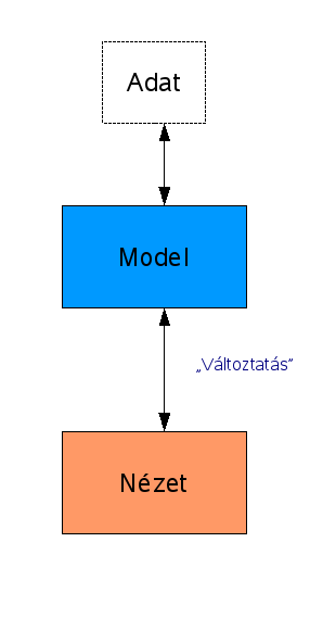 A Qt Interview modul modell osztályai (részlet) Projektünkben a fejléc és a számlatétel karbantartó programrészeket a Qt 4 Interview osztályait használva, a modell-nézet programtervezési