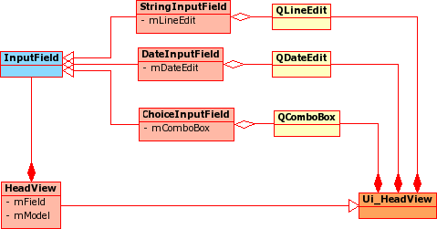 InputField absztrakt osztály A nézet osztály adatbeviteli mezői InputField típusú objektumok. Egy-egy konkrét típusú adatbeviteli mezőt az InputField absztrakt osztályból állítjuk elő származtatással.