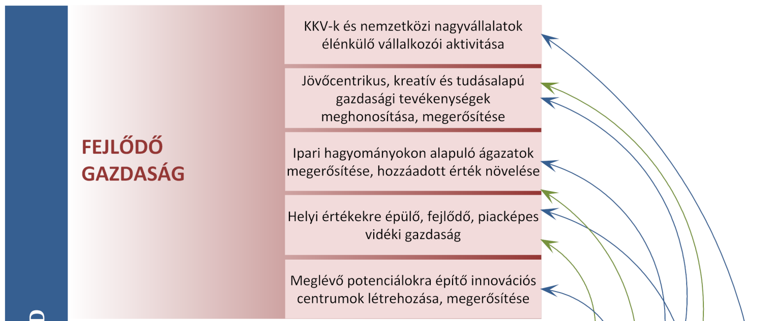 A specifikus célkitűzések összeállításánál a célfa módszert alkalmaztuk a helyzetfelmérésben feltárt problémák rendszere alapján.