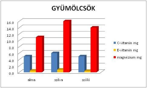 folsav g 6.0 1.9 5.2 kalcium mg 10.5 16.0 28.2 magnézium mg 11.0 16.0 14.0 kálium mg 112.0 240.0 195.0 vas mg 0.3 0.2 0.7 víz g 90.5 85.0 79.0 SÁVDIAGRAM 8-25.