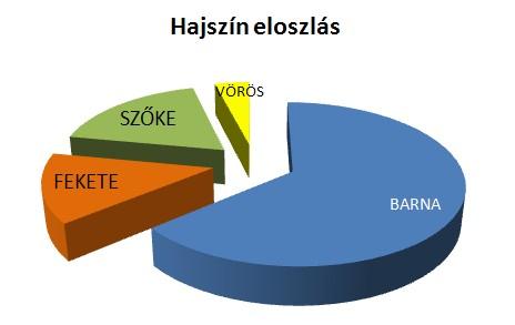 8-27. ábra KÖRDIAGRAM megmutatja, hogy az adatsort alkotó tételek mekkora részét adják az egésznek.