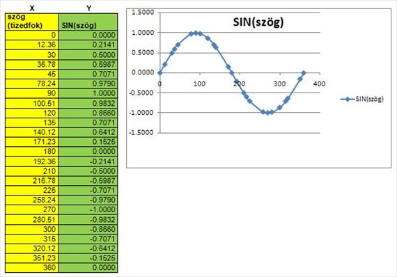 8-32. ábra A pont (xy) diagramtípus nem használható kimutatás-diagramhoz. Példa: Ábrázolja az y=2x4-15x3+4x2+3x-14 függvényt!