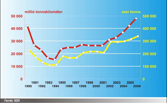SÜLE EDIT 1. ábra: A magyarországi áruszállítási teljesítmények változása Forrás: KSH.