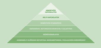 36. ábra: A Mars Magyarország egészségvédelmi piramisa Saját illusztráció A következô szint különféle, a munkahelyi ártalmakhoz szorosabban nem kapcsolódó szûrôvizsgálatok rendszere, amit 2002-ben