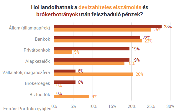 Öt szolgáltató is külföldön folytathatja Érdekes eredményeket kaptunk, amikor arról kérdeztük a privátbankokat, hogy sejtésük és piaci információik szerint hány alapkezelő vagy privátbank szűnhet meg