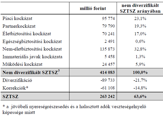 tőkeszükségletét. Az összegzés után az alapvető tőkeszükségletre körülbelül 900 millió Ft-os értéket kaptam.