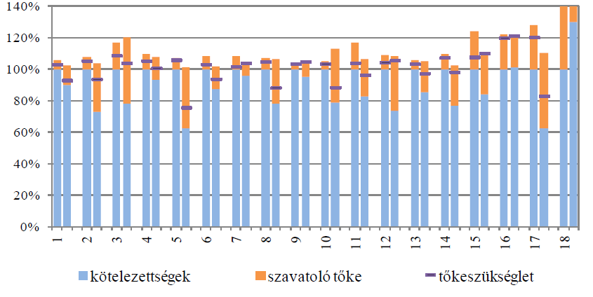 pénzügyi helyzetet mutatja, a Szolvencia I szerinti kötelezettségeket vették 100%-nak.